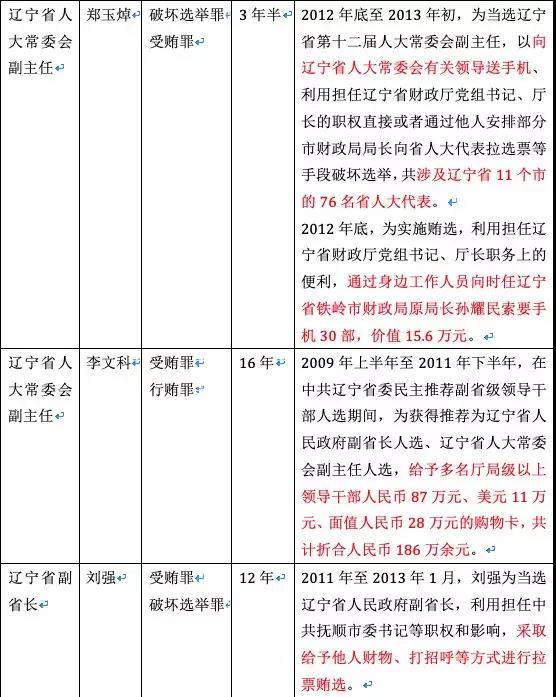 辽宁贿选案最新动态深度剖析