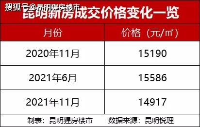 昆明市房价最新动态全面解读