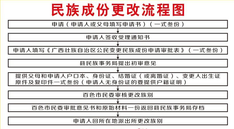 关于更改民族最新规定的深度探讨