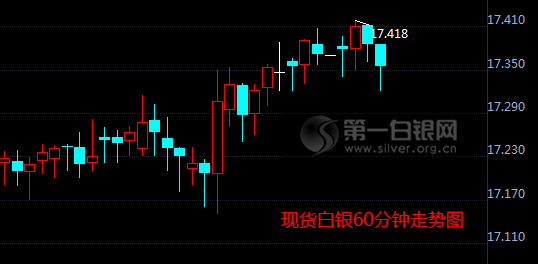 最新白银价格走势分析