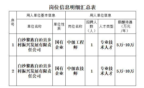 白沙最新招聘