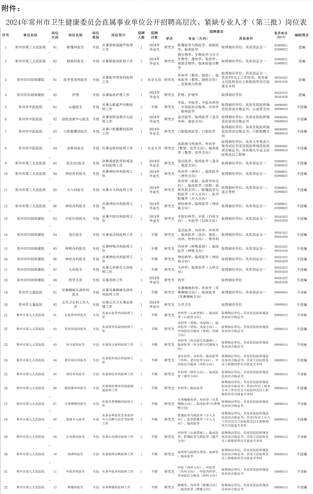 武进区卫生健康局最新招聘概览