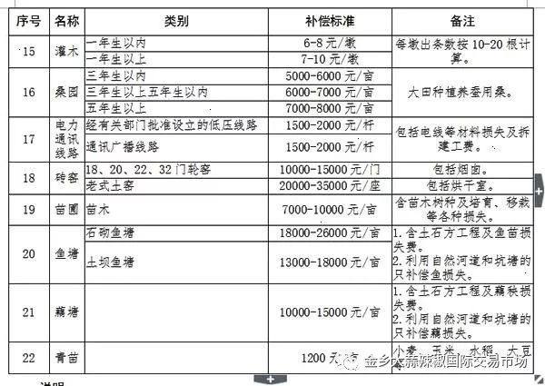 最新土地青苗补偿标准全面解析