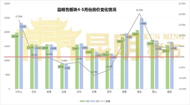 昆明房价走势最新分析