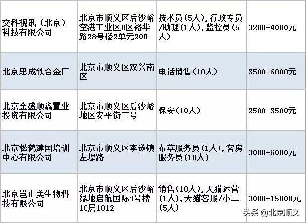 顺义俸伯地区最新招聘信息全面汇总