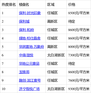 济宁最新楼盘排行榜，城市繁荣与居住品质的新标杆亮相！