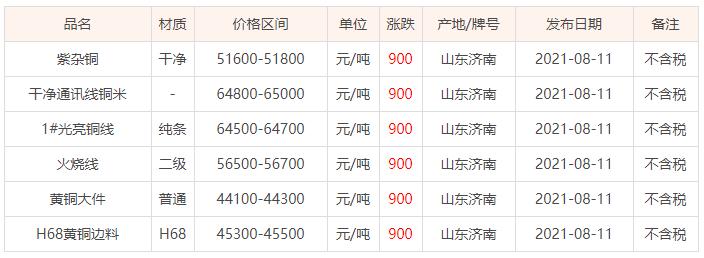 河北废铜价格最新动态分析