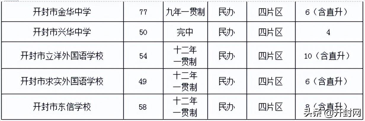 开封市初中最新排名总览