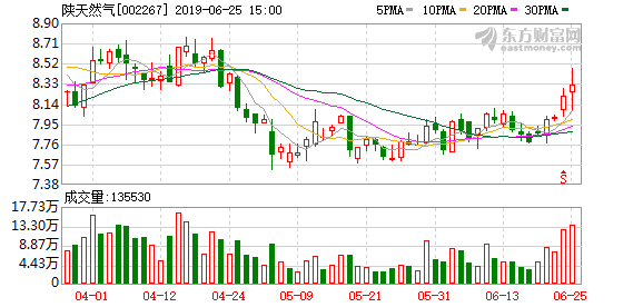 陕天然气最新动态全面解析