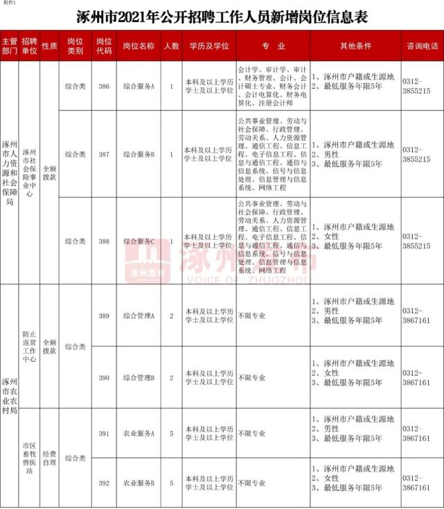 涿州市最新招聘信息汇总