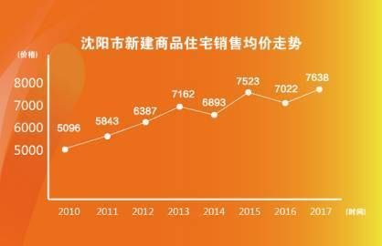 沈阳房价走势最新消息，市场分析与未来预测