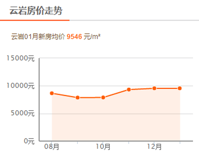 贵阳房价走势揭秘，最新市场分析与预测报告