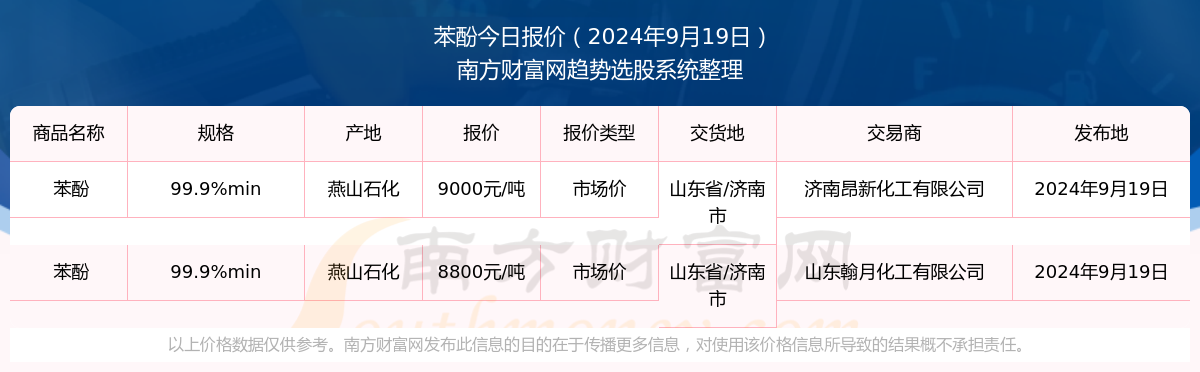 今日苯酚最新价格动态解析