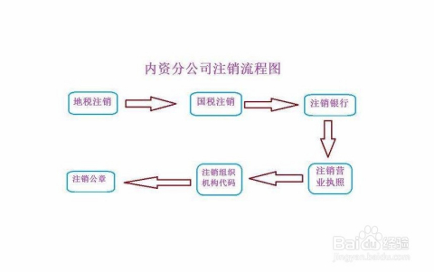 最新公司注销流程全面解析