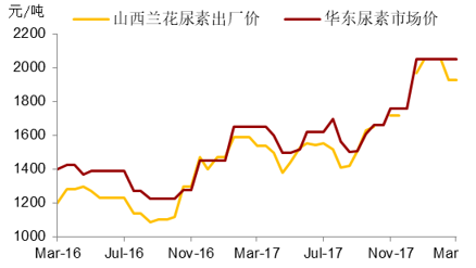 兰花尿素最新价格动态与市场分析报告