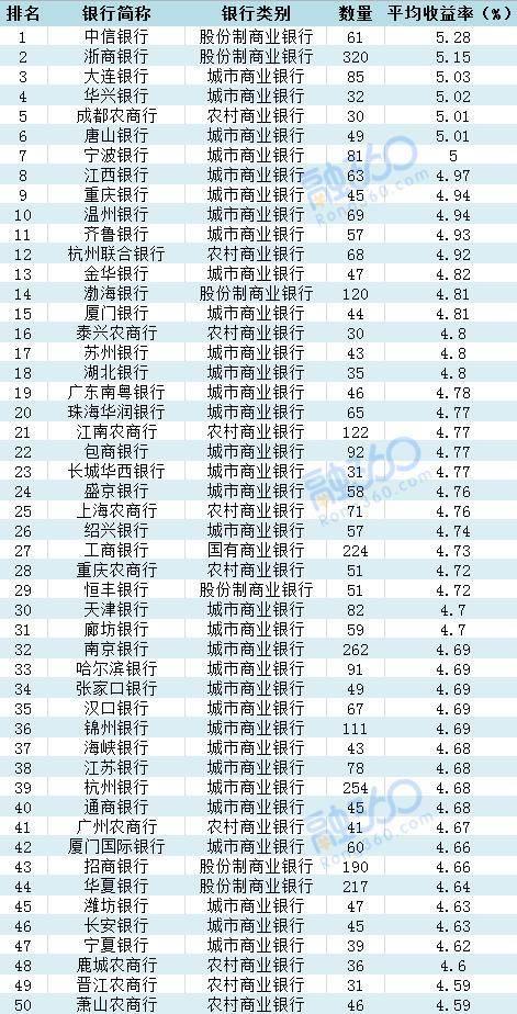 最新理财收益排行及深度解读分析