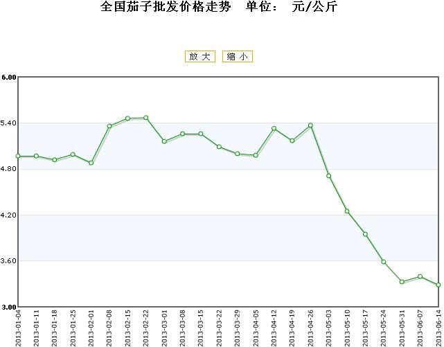 茄子价格最新行情走势解析