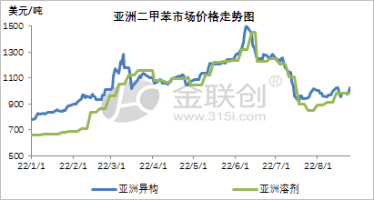 今日二甲苯价格动态分析与展望