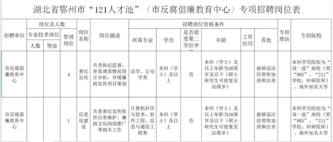 鄂州市质量技术监督局最新招聘启事