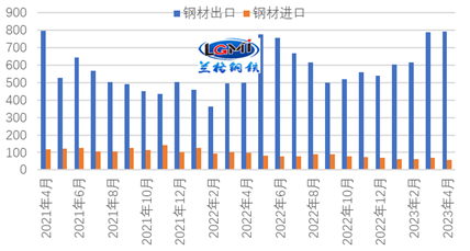 钢铁出口最新形势分析