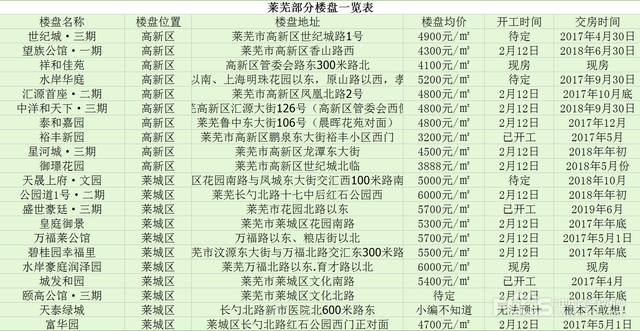 莱芜各小区最新房价概览