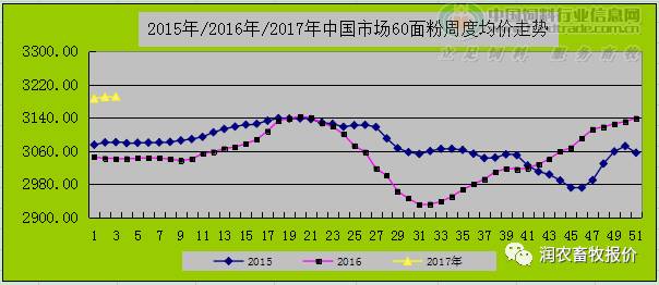 今日麸皮价格行情分析与市场趋势预测