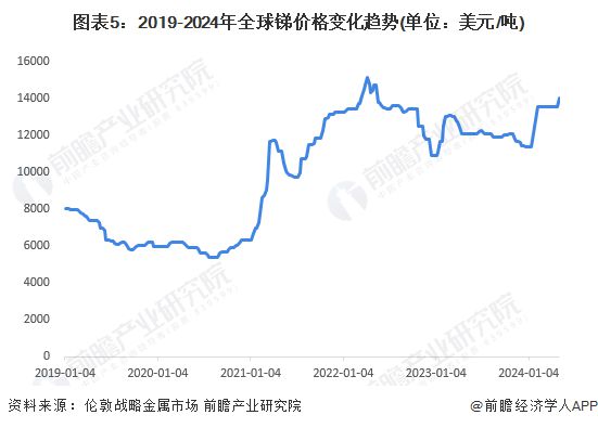 最新锑矿价格走势图及市场分析与展望