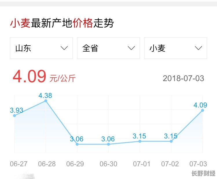 小麦价格行情预测，趋势分析、展望与最新行情动态