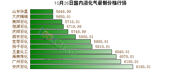 液化气丙烷价格最新动态解析报告