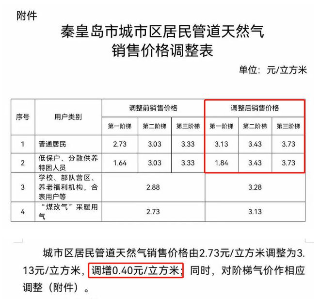 秦皇岛天然气价格动态解析及最新趋势分析