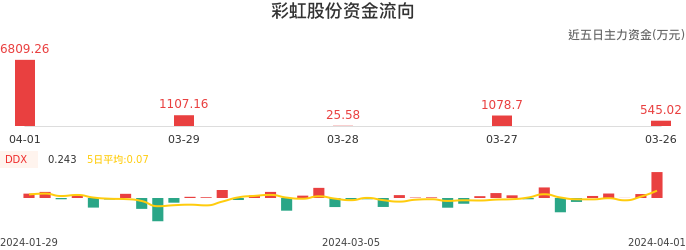 彩虹股份创新引领未来，展现强劲发展潜力最新动态