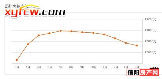 信阳市最新房价概览
