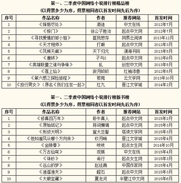 2015最新小说排行榜，文学热潮的风向标