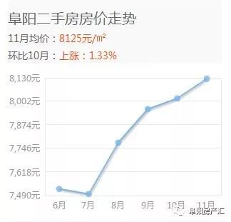 阜阳市最新房价概况