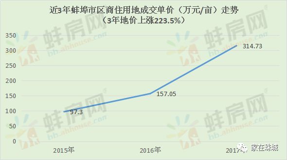 蚌埠最新房价动态深度解析