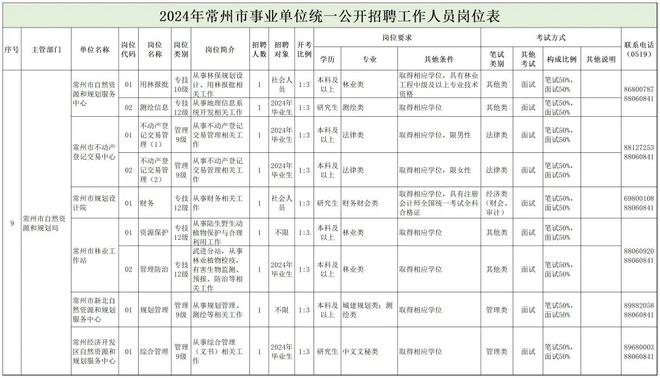 犍为县自然资源和规划局招聘启事概览