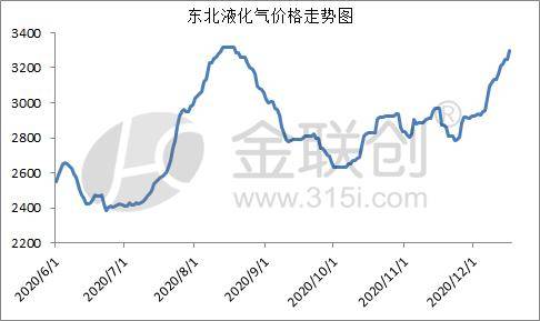 东北液化气最新价格动态解析