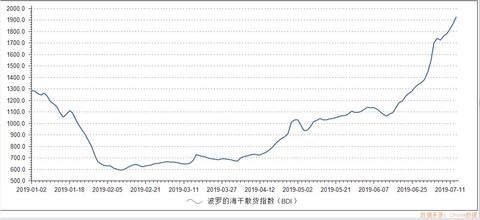 BDI指数最新走势图，全球经济动态的精准晴雨表