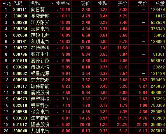 发改委最新光伏通知助力行业健康发展，全球绿色转型再提速