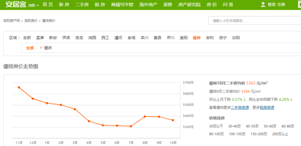 偃师最新房价走势及分析