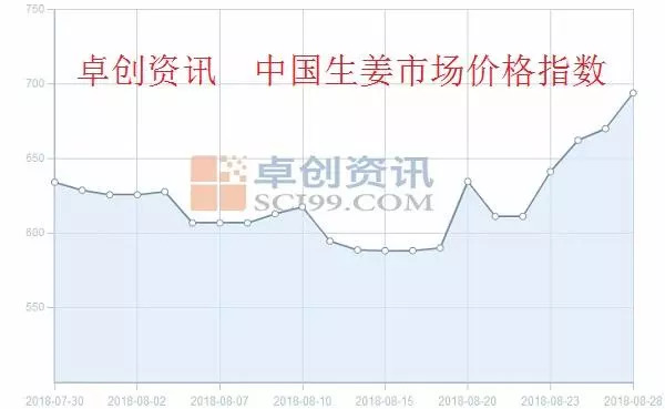 山东生姜最新价格走势解析